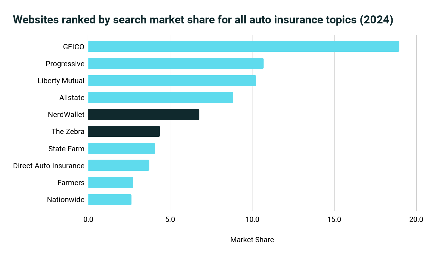 search market share bar graph