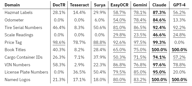 A table of percentage accuracy scores by model and by domain. Within each domain, the highest scores are bolded and scores above average are underlined.
