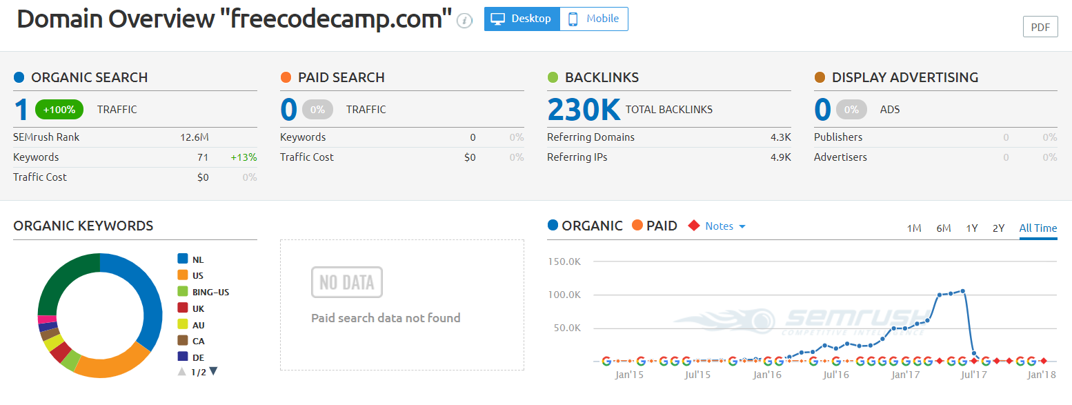 SEMRush examines your competitors' backlink profile and traffic sources