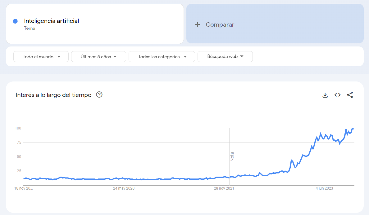 Gráfica de la tendencia de búsqueda del término Inteligencia Artificial