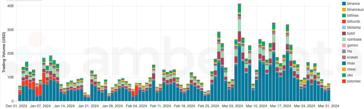 Amberdata API Bitcoin trading volume on centralized exchanges in Q1 2024. Binance, Binance US, Bitfinex, Bithumb, Bybit, bitstamp, coinbase, gemini, HTX, LMAX, OKX