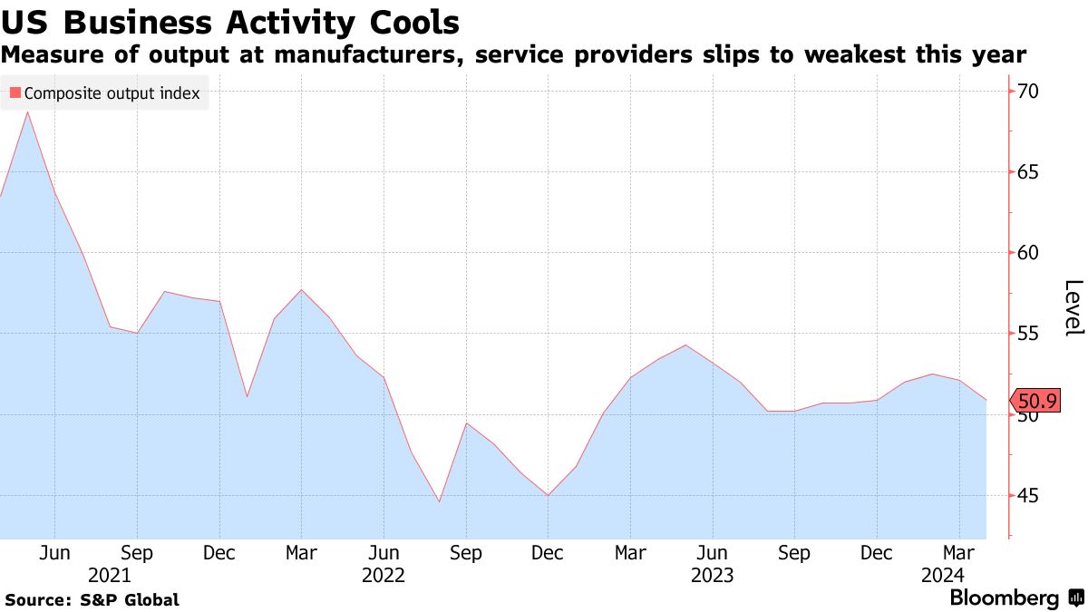 US business activity (Source: S&P Global)