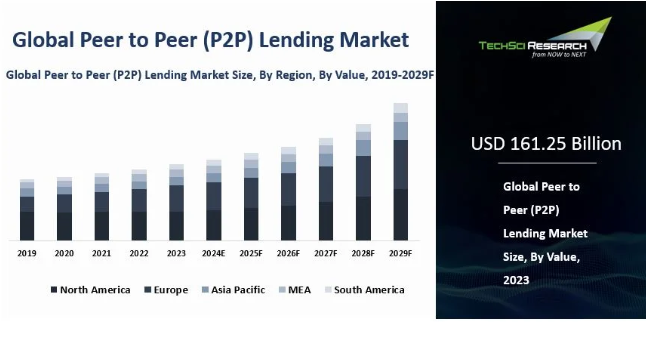 Key Market Takeaways for P2P Blockchain Lending 