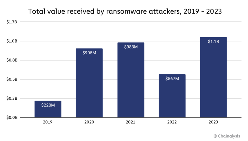 From Cyber Security News – Ransomware Payments Hitting Record High, Exceed $1 Billion