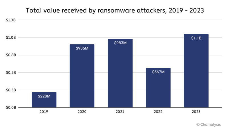 Ransomware payments surpassed $1 billion, the very most sensible ever recorded.