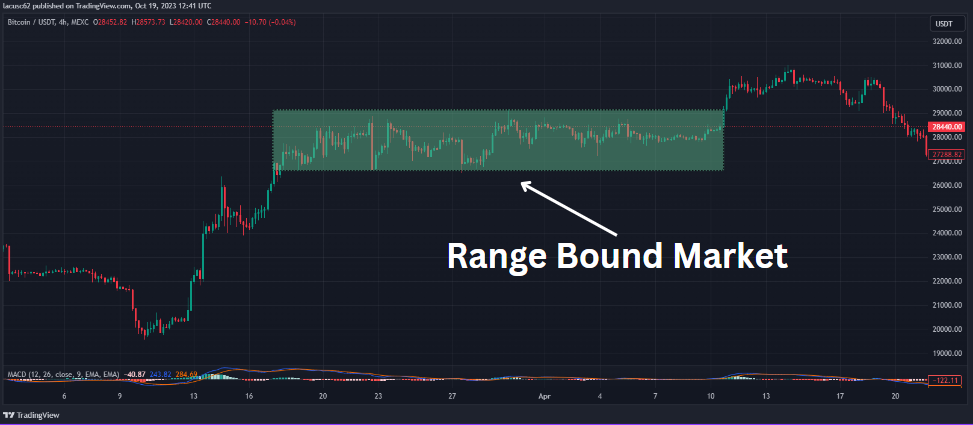 Identify important range bound market levels, and the price patterns formed at that time, and recognize potential trading opportunities.