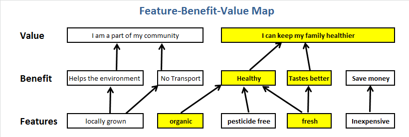 feature-benefit-value-map1.png