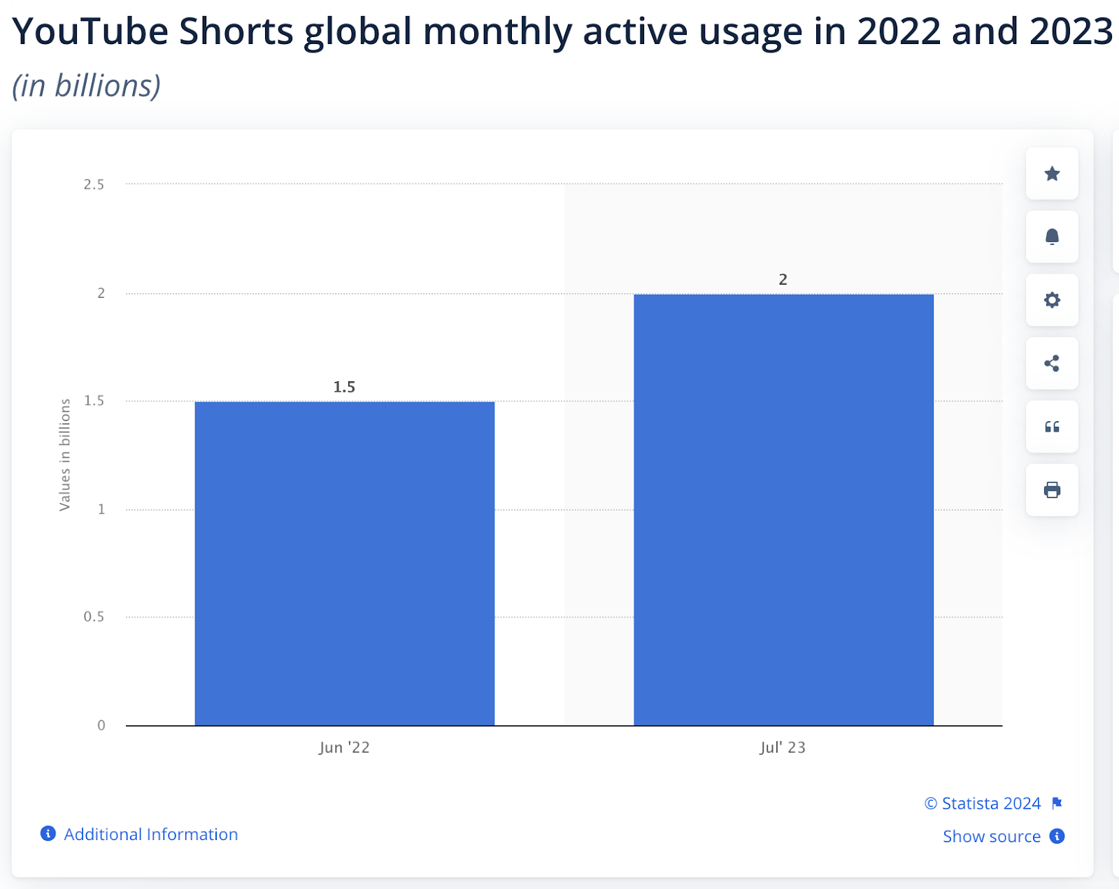 YouTube Shorts Global Monthly Active Usage