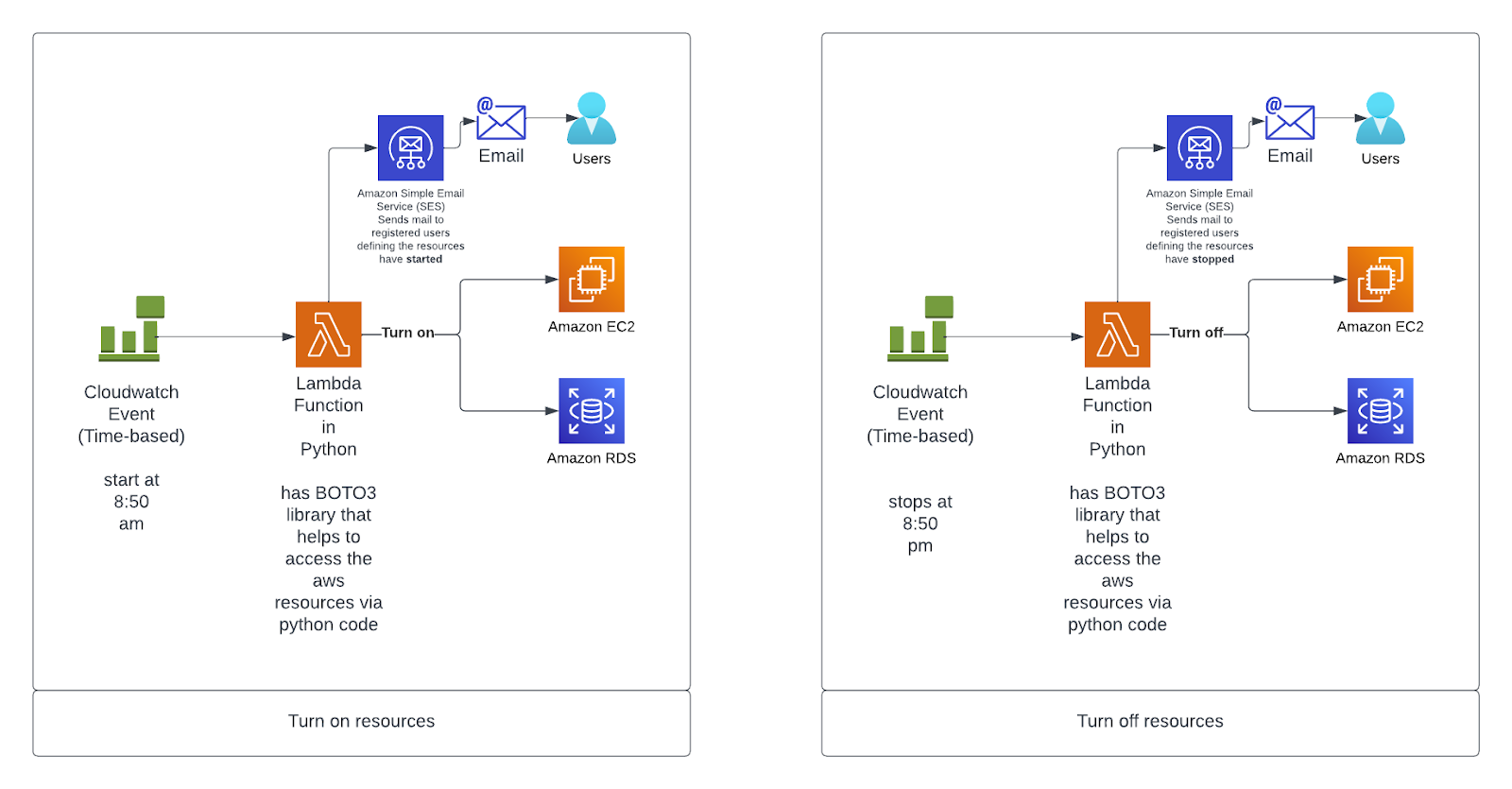Cost Control on AWS Cloud with Boto3 and Lambda Functions