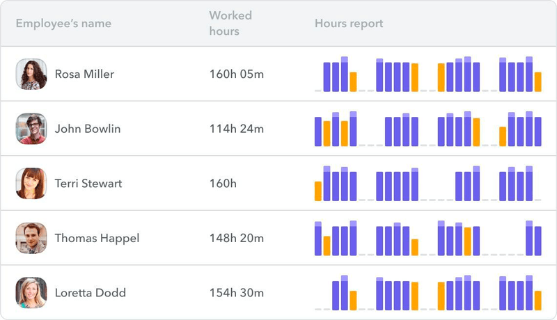 A screenshot of a report of hours worked for different employees
