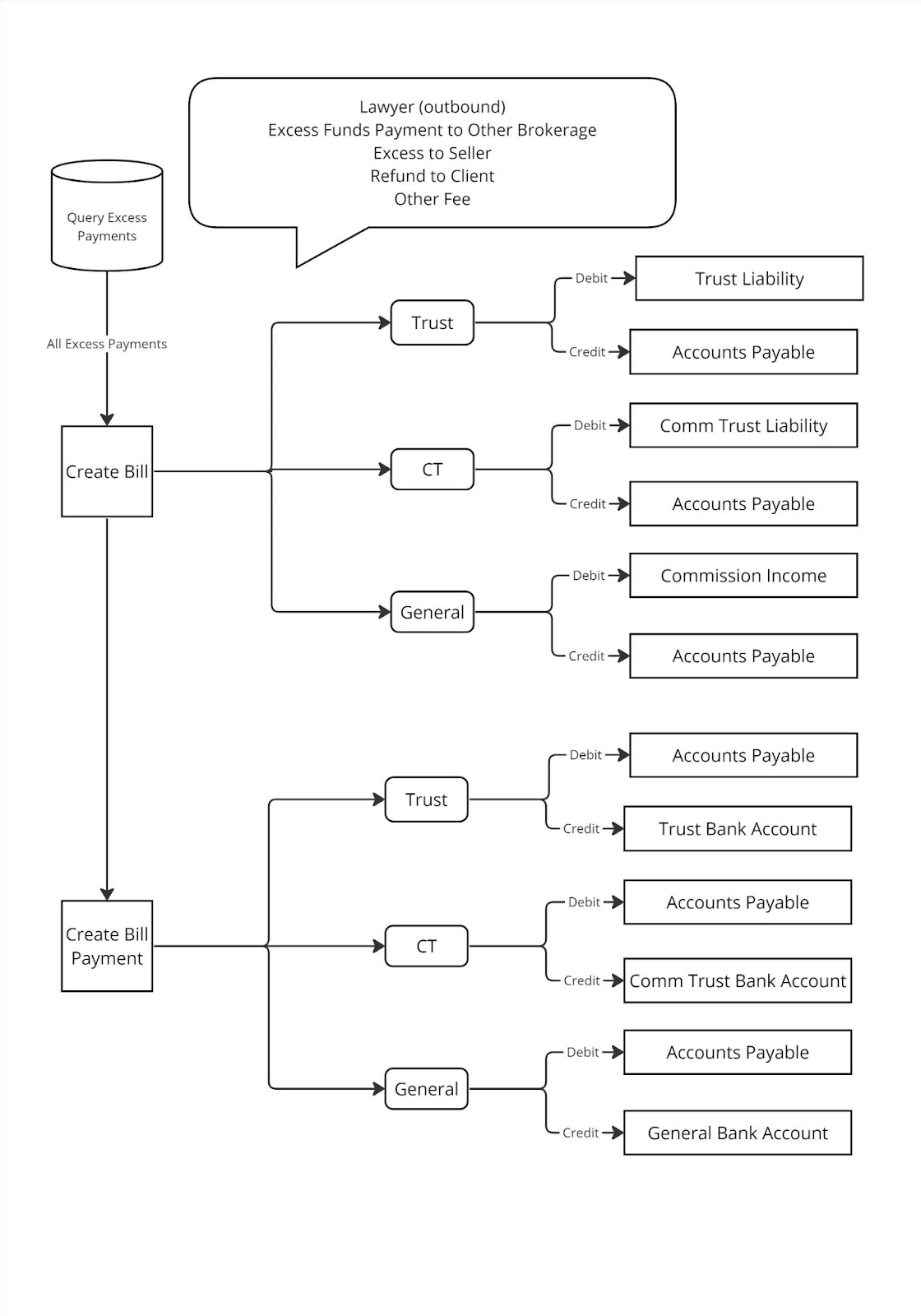 Excess Funds Payments