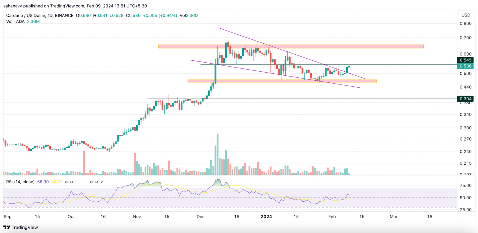 Cardano is Breaking Out: Decoding the Possibility of ADA Price Reaching $0.6 This Month