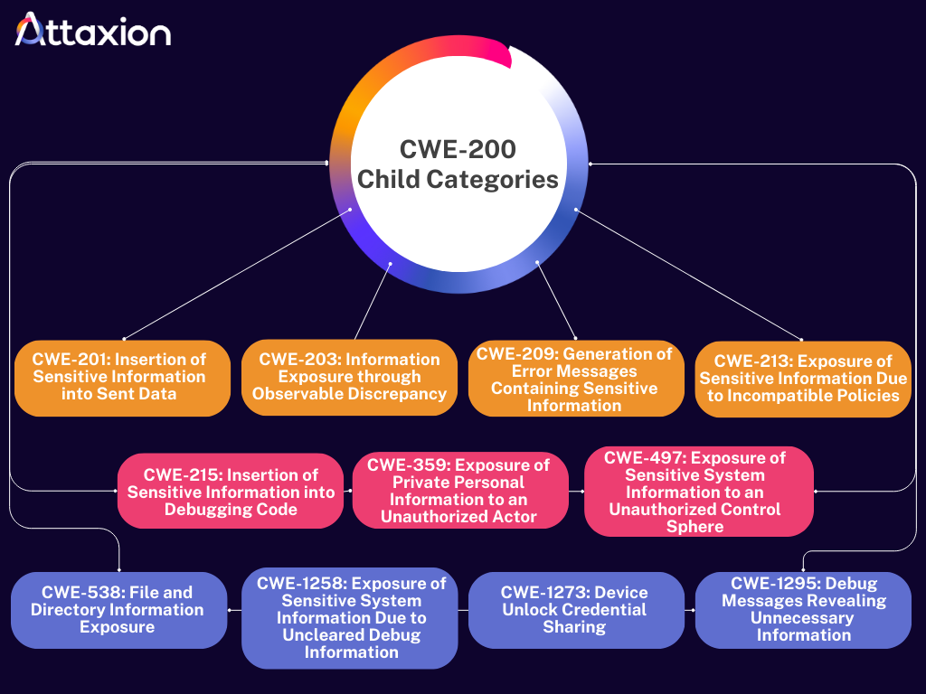 Security Weaknesses Related to CWE-200