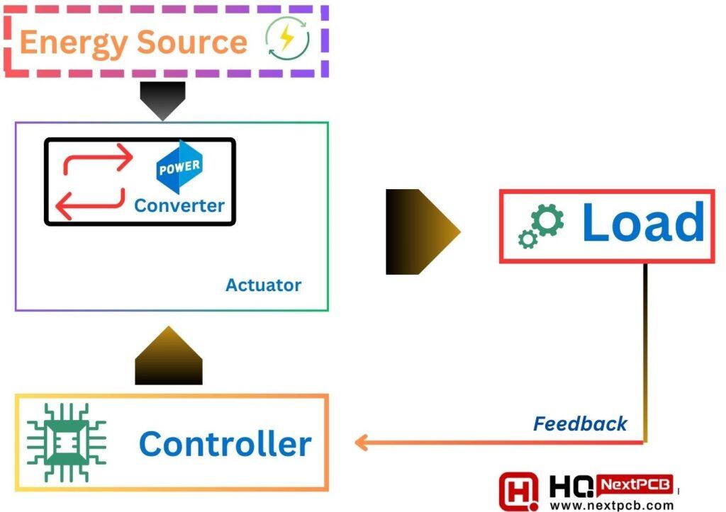 Block Diagram of Actuator