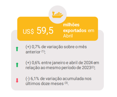 ExportaA?§A?µes brasileiras de mA?³veis e colchA?µes - abril 2024 - Brazilian Furniture (1)