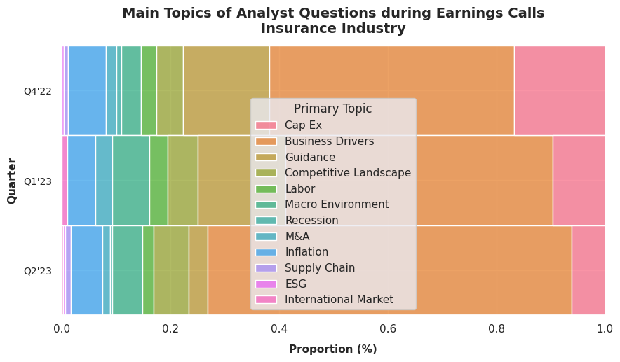 Analysts questions during earnings calls: Insurance