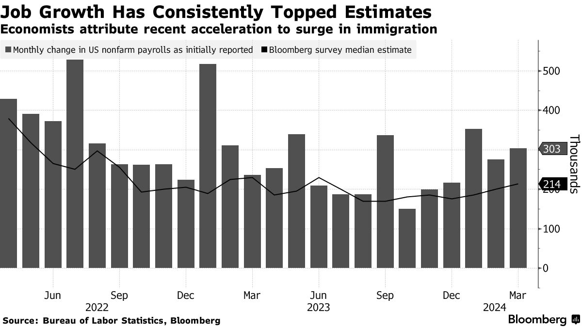 US job growth (Source: Bureau of Labor Statistics, Bloomberg)