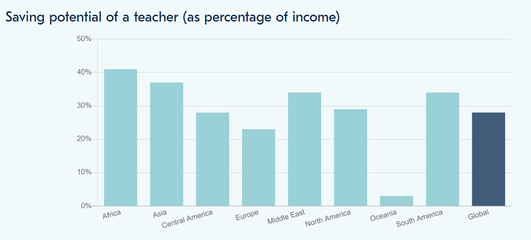 international school teacher savings potential