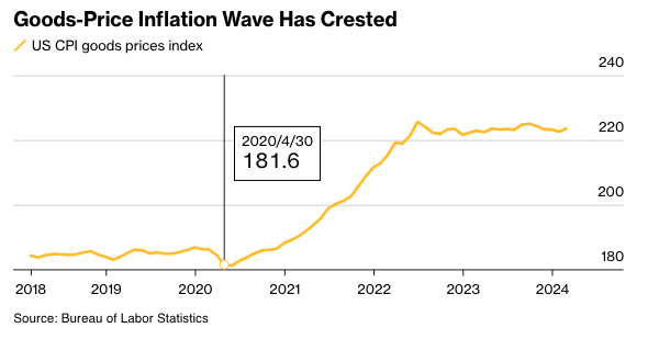 Goods-Price Inflation wave crested