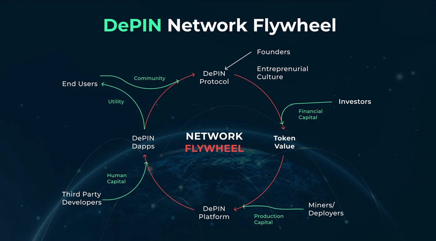 当加密技术遇到物理世界：如何把握DePIN百亿美金市场新机遇？