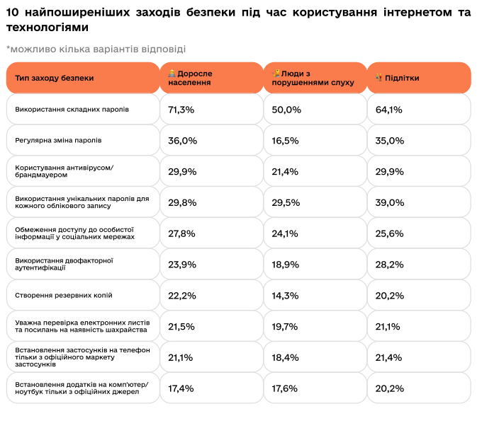 Найпоширеніші заходи безпеки під час користування інтернетом. Дослідження міністерства цифрової трансформації України.