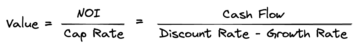 Capitalization rate and discount rate relationship
