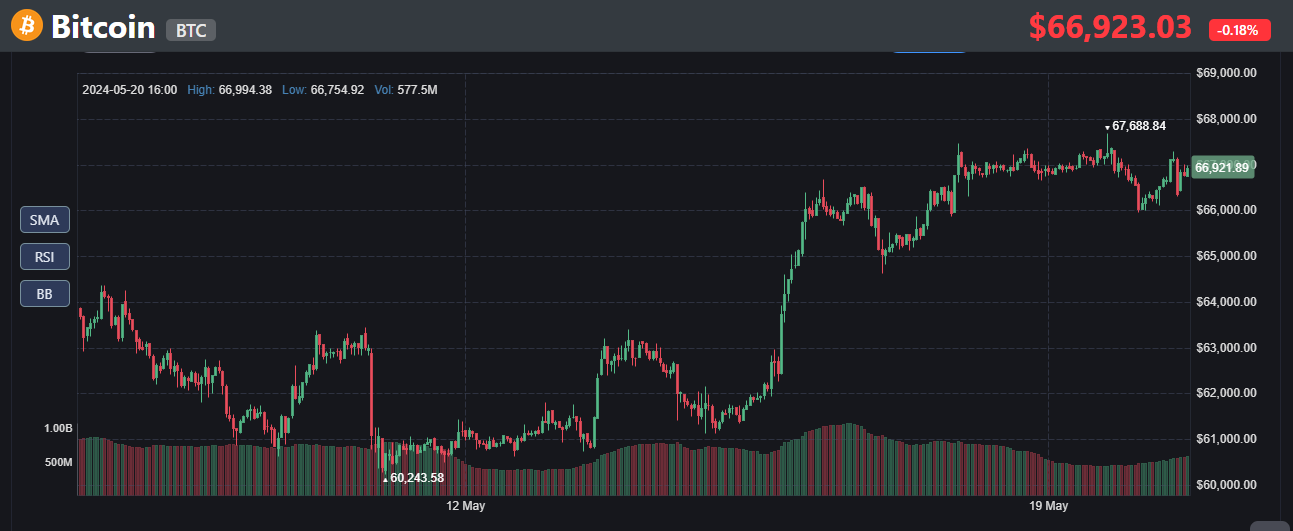 Source: Bitcoin's value over the last week