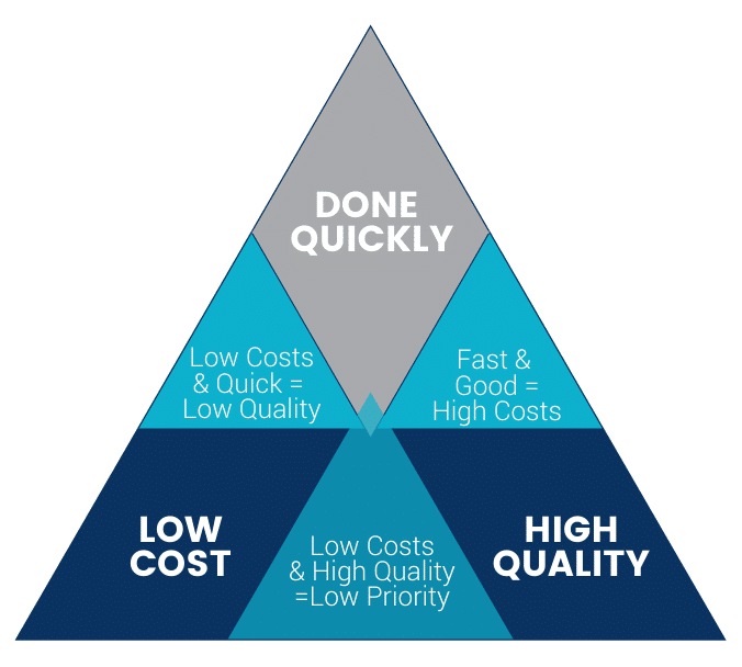 The Balance Between Quality, Speed and Price | Blogs | Pathfind Media