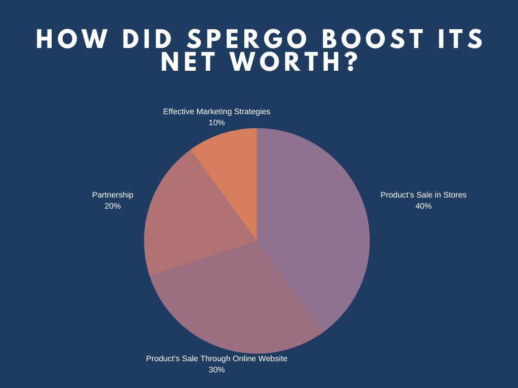 How did Spergo boost its Net Worth?