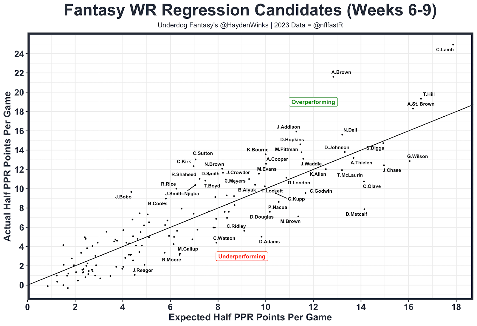 Regression Candidates