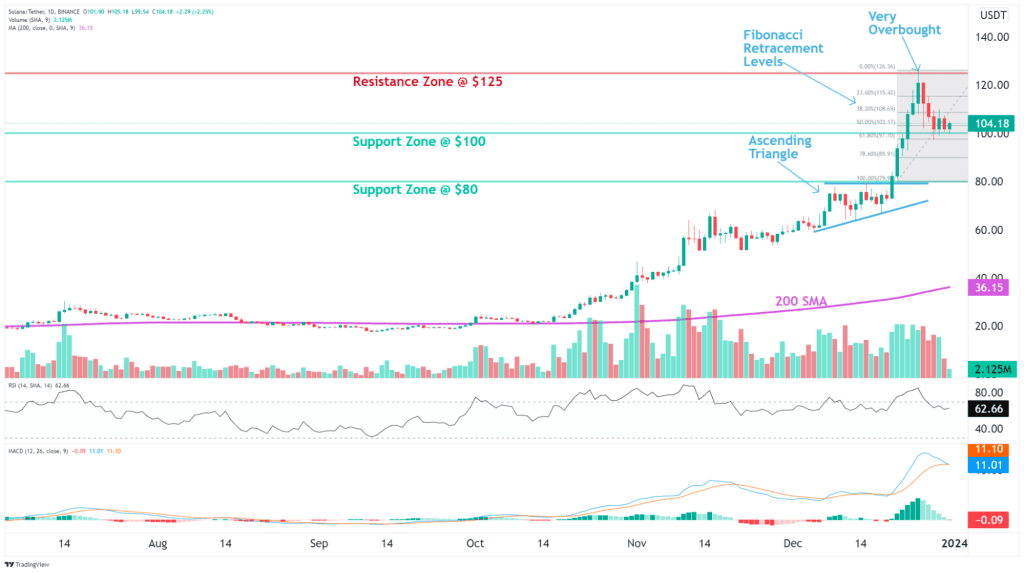 Solana Price Chart