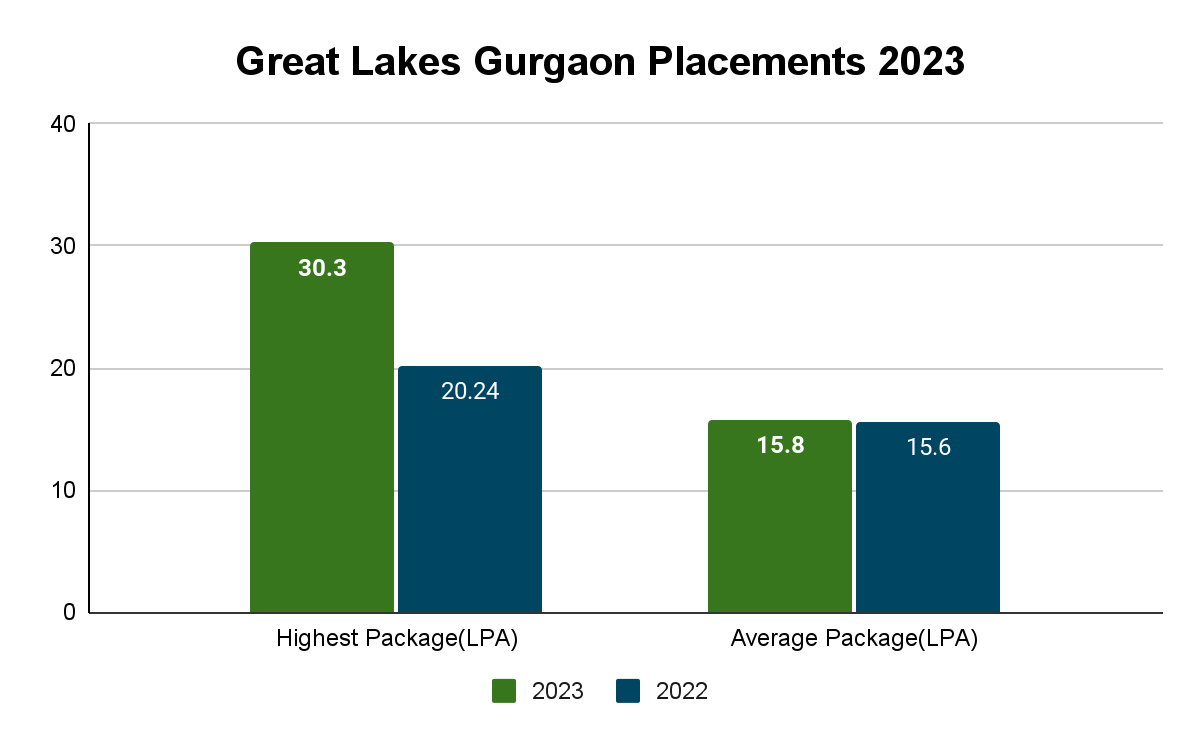 Great Lakes Gurgaon Placements- Collegedunia