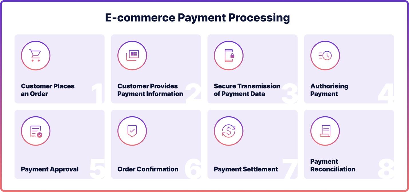 A diagram of a payment processing process

Description automatically generated with medium confidence