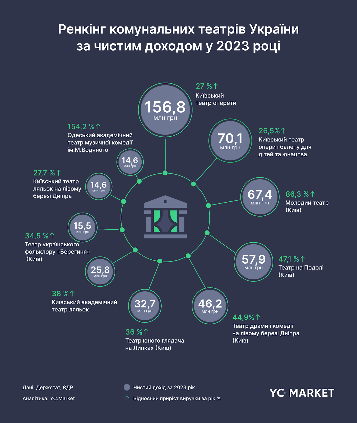 Ренкінг комунальних театрів за чистим доходом за 2023 р.