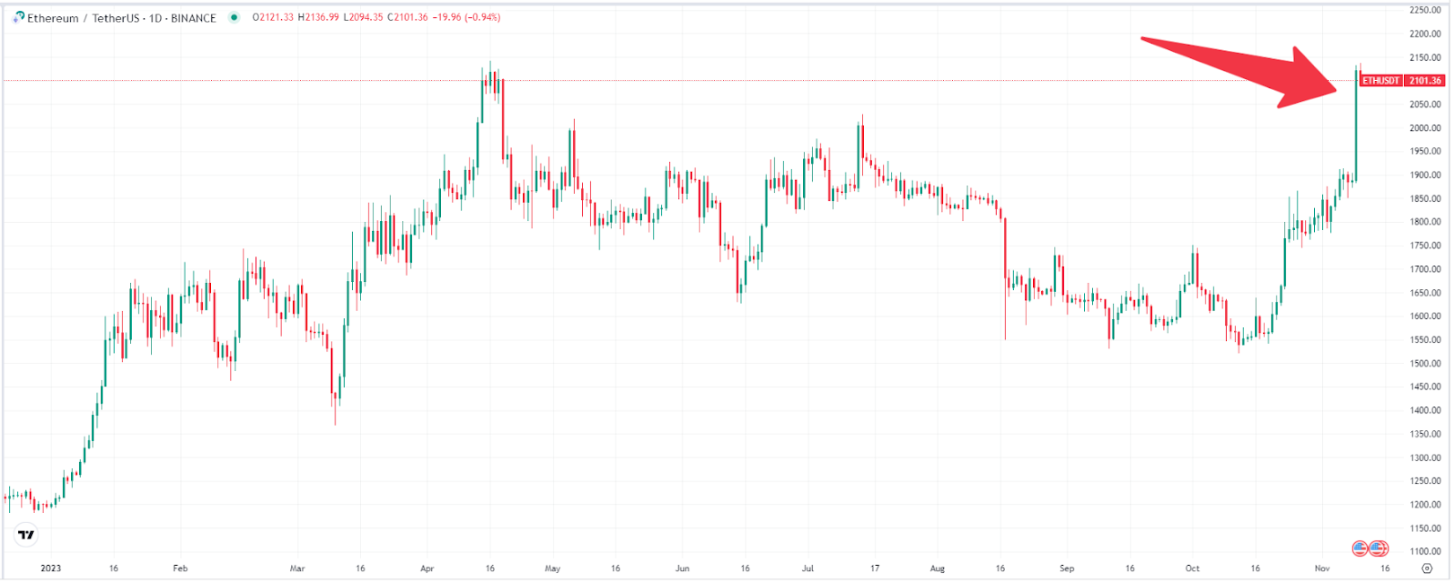 Vitalik、Justin Sun及多個巨鯨陸續向交易所轉入以太幣，是否會對ETH價格構成威脅？