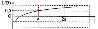 Hình bên là độ thì biểu diễn sự phụ thuộc của mức cường độ âm L theo cường độ âm I. Cường độ âm chuẩn gần nhất với giá trị nào sau đây?