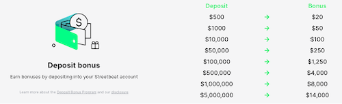 A screenshot of the deposit bonuses available to Streetbeat members for different deposit amounts. 