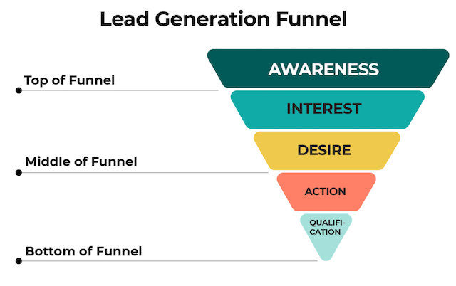 what is lead generation in digital marketing? lead generation funnel