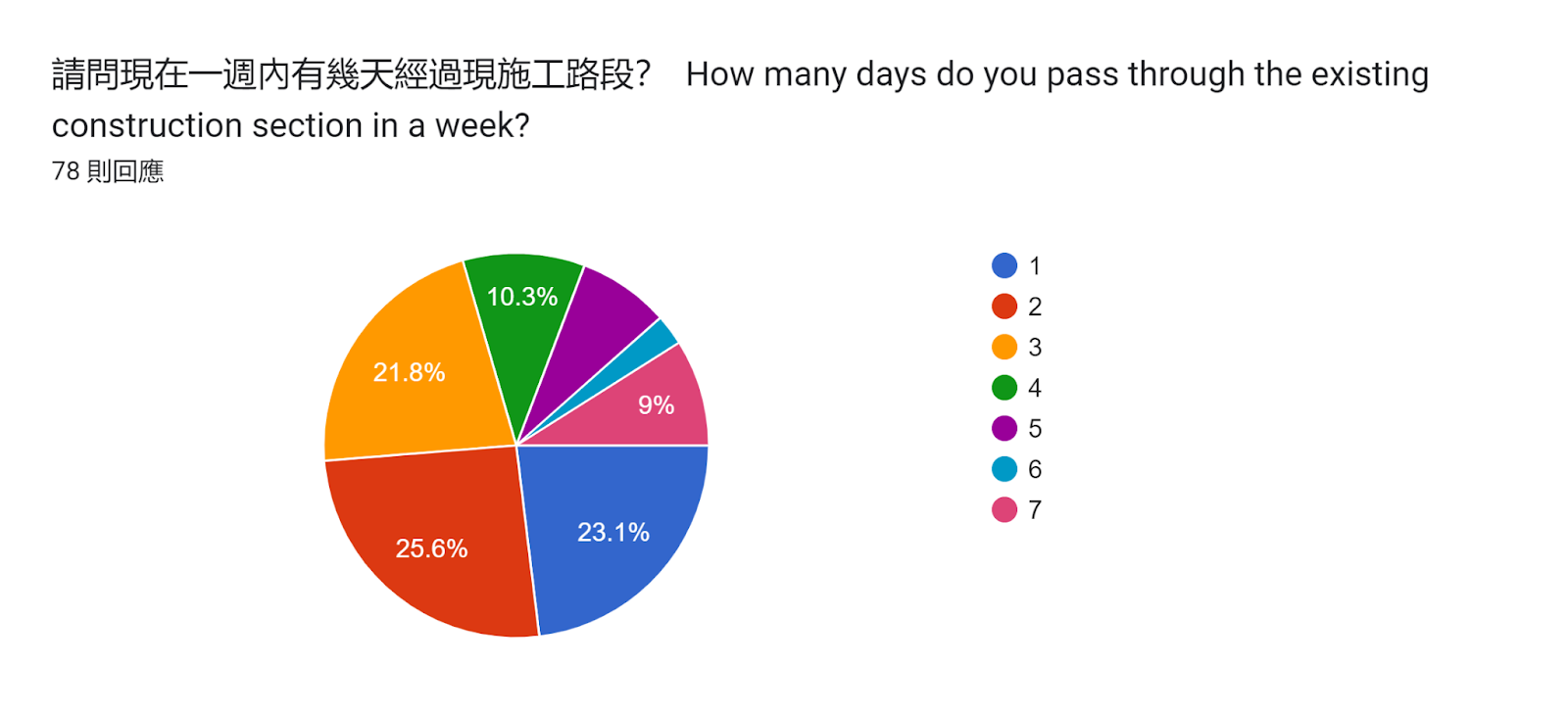 表單回應圖表。題目：請問現在一週內有幾天經過現施工路段？

How many days do you pass through the existing construction section in a week?
。回應數：78 則回應。