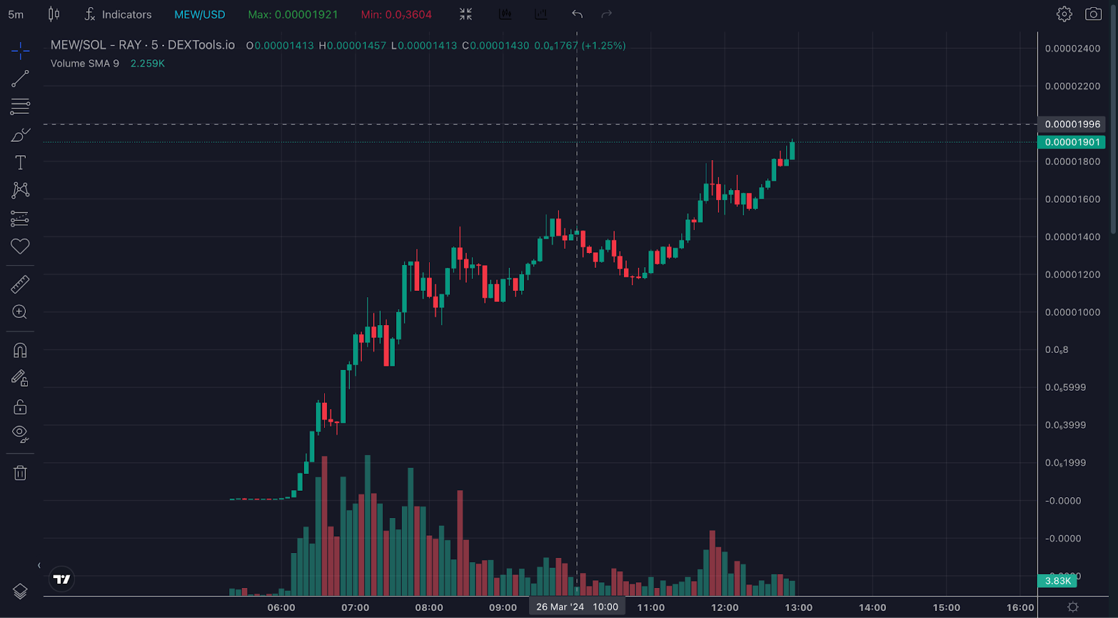 Line chart depicting the price movement of MEW token against SOL over time.