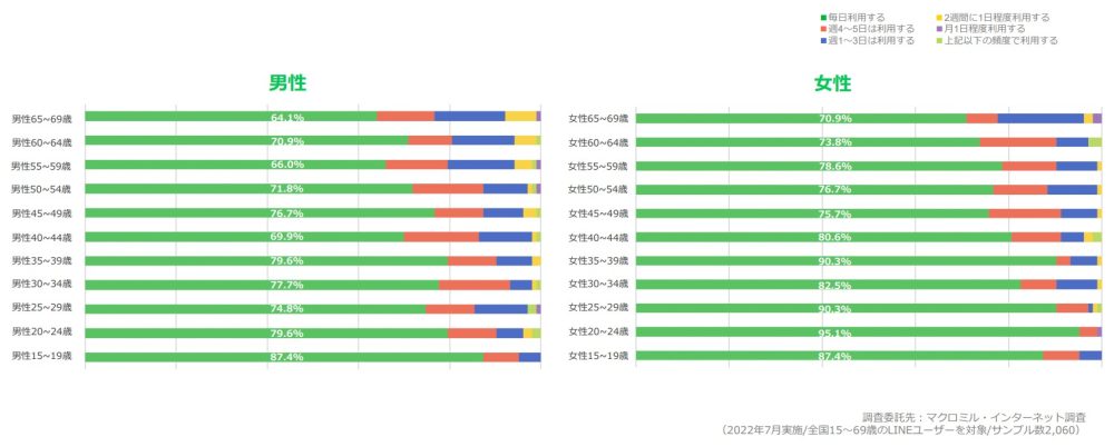 年齢・性別別のLINEの利用頻度