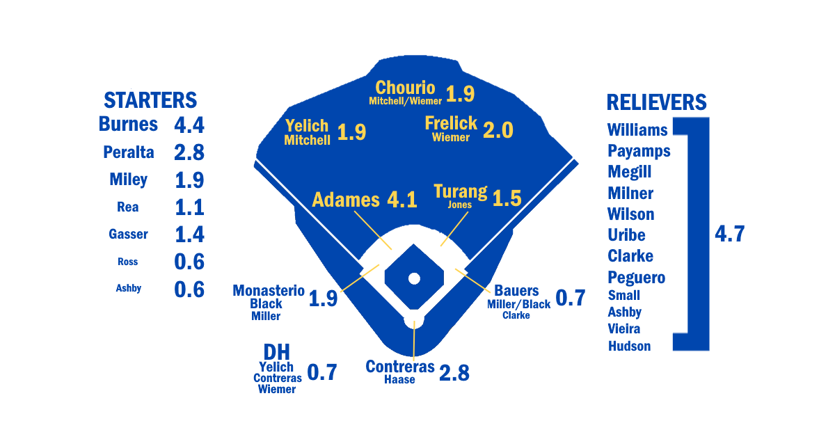 Unzipping the Brewers' 2024 ZiPS Projections Brewers Brewer Fanatic