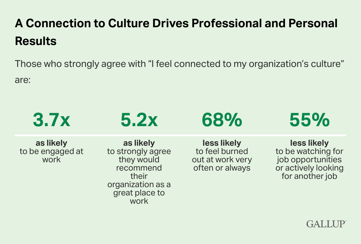 Company culture stats by Gallup.
