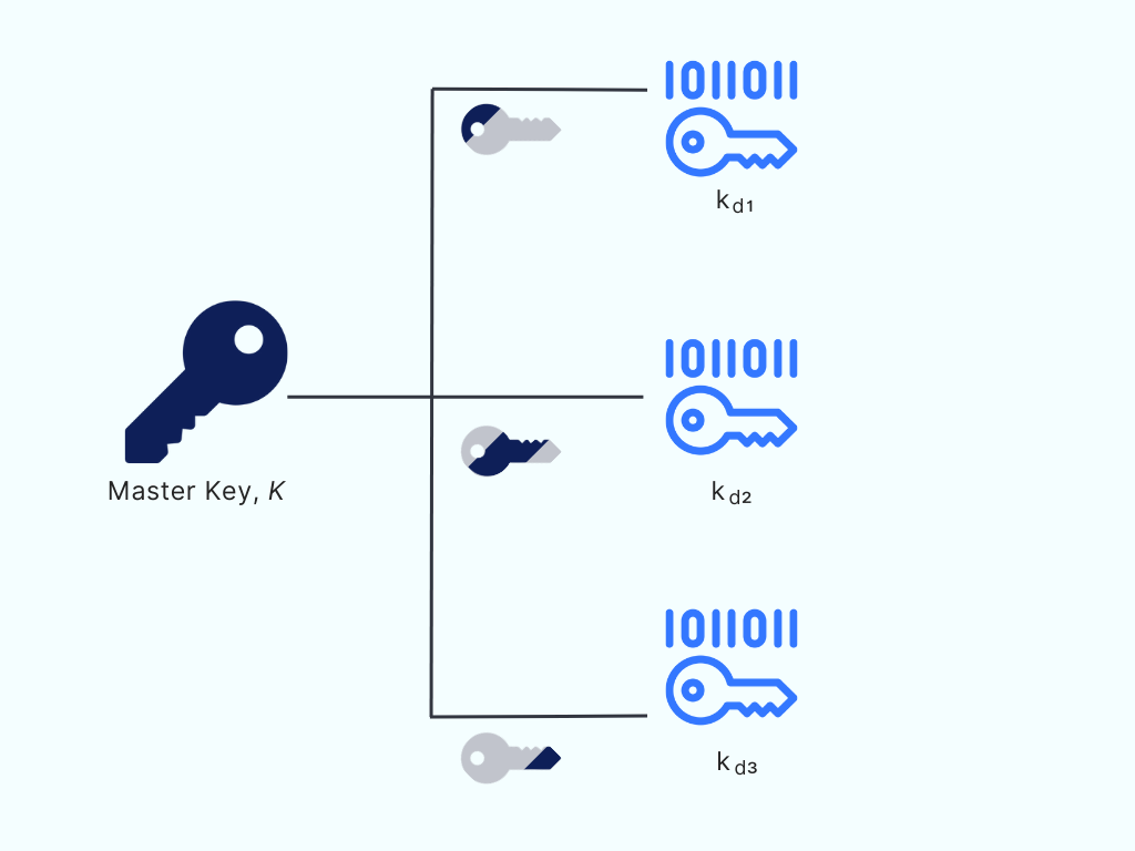 Managing Multiple Keys with MPC-friendly Key Derivation Strategies in Web3Auth