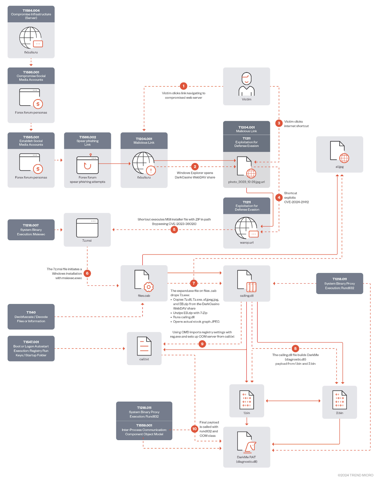 Güncellenmiş saldırı zinciri (Kaynak - Trend Micro)