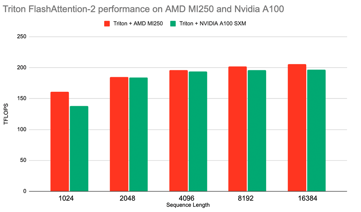 Training LLMs with AMD MI250 GPUs and MosaicML