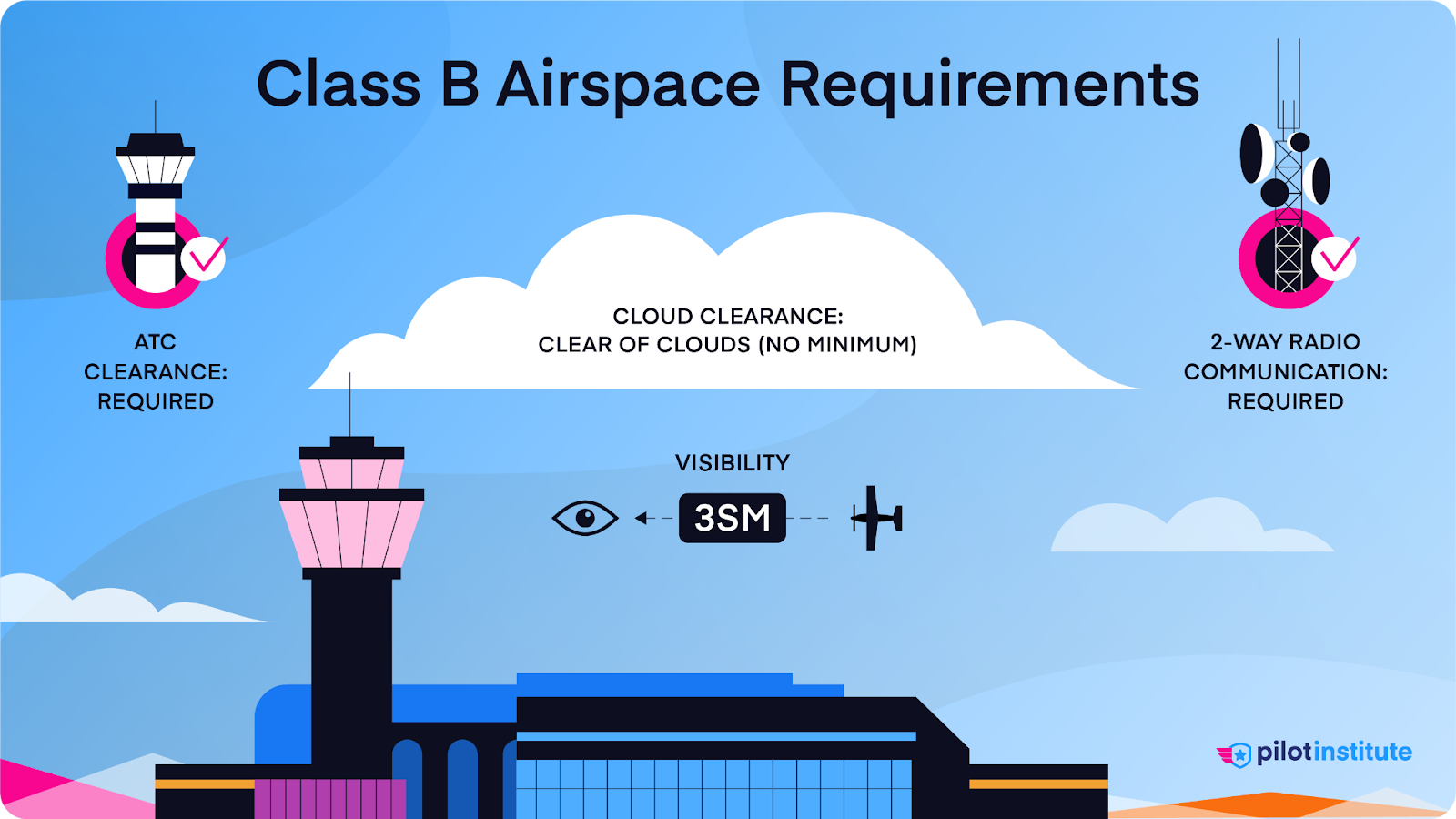 Airspace Classes Explained Class A B C D E G Pilot Institute