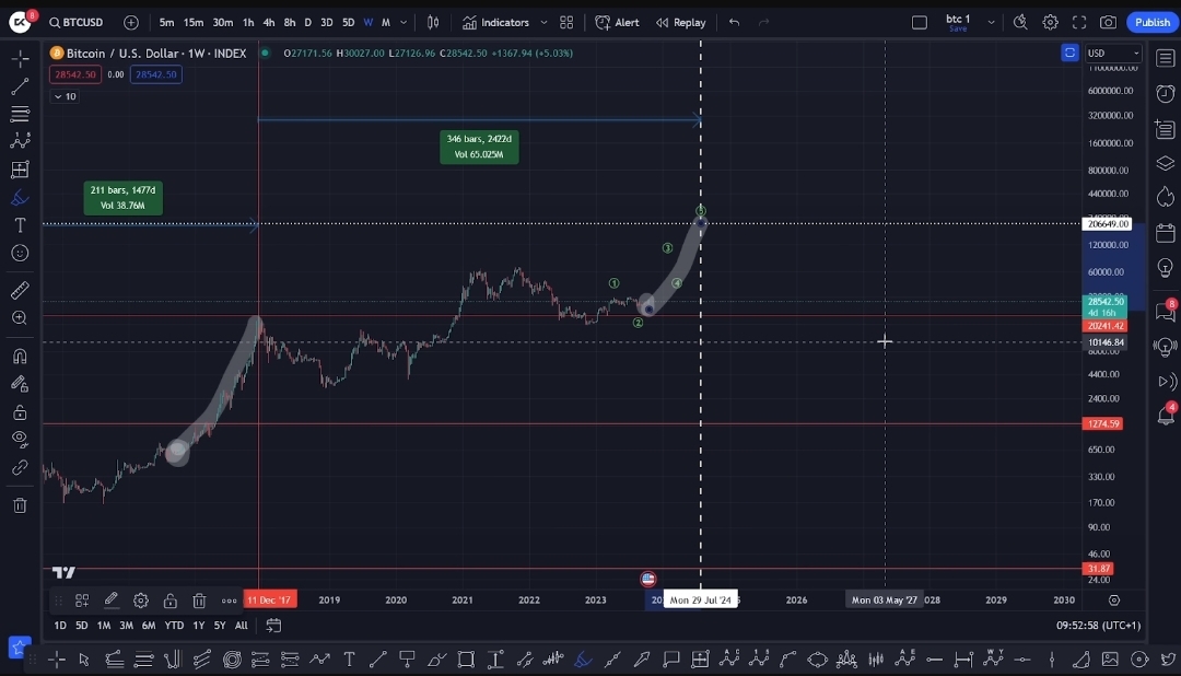 In this unique scenario, Bitcoin may hit $200,000 in the next year 4