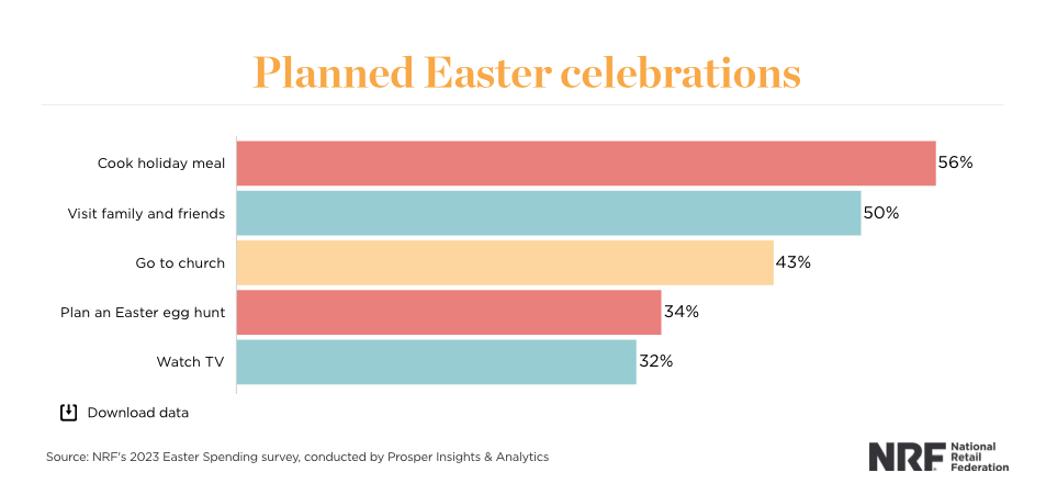 Bar graph titled "Planned Easter Celebrations" from the National Retail Federation