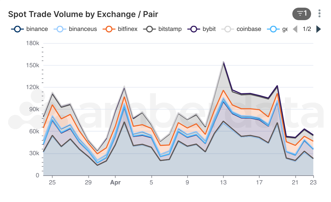 Amberdata Spot Trade Volume by Exchange for major token pairs. Binance, Binance US, Bitfinex, Bitstamp, Bybit, Coinbase